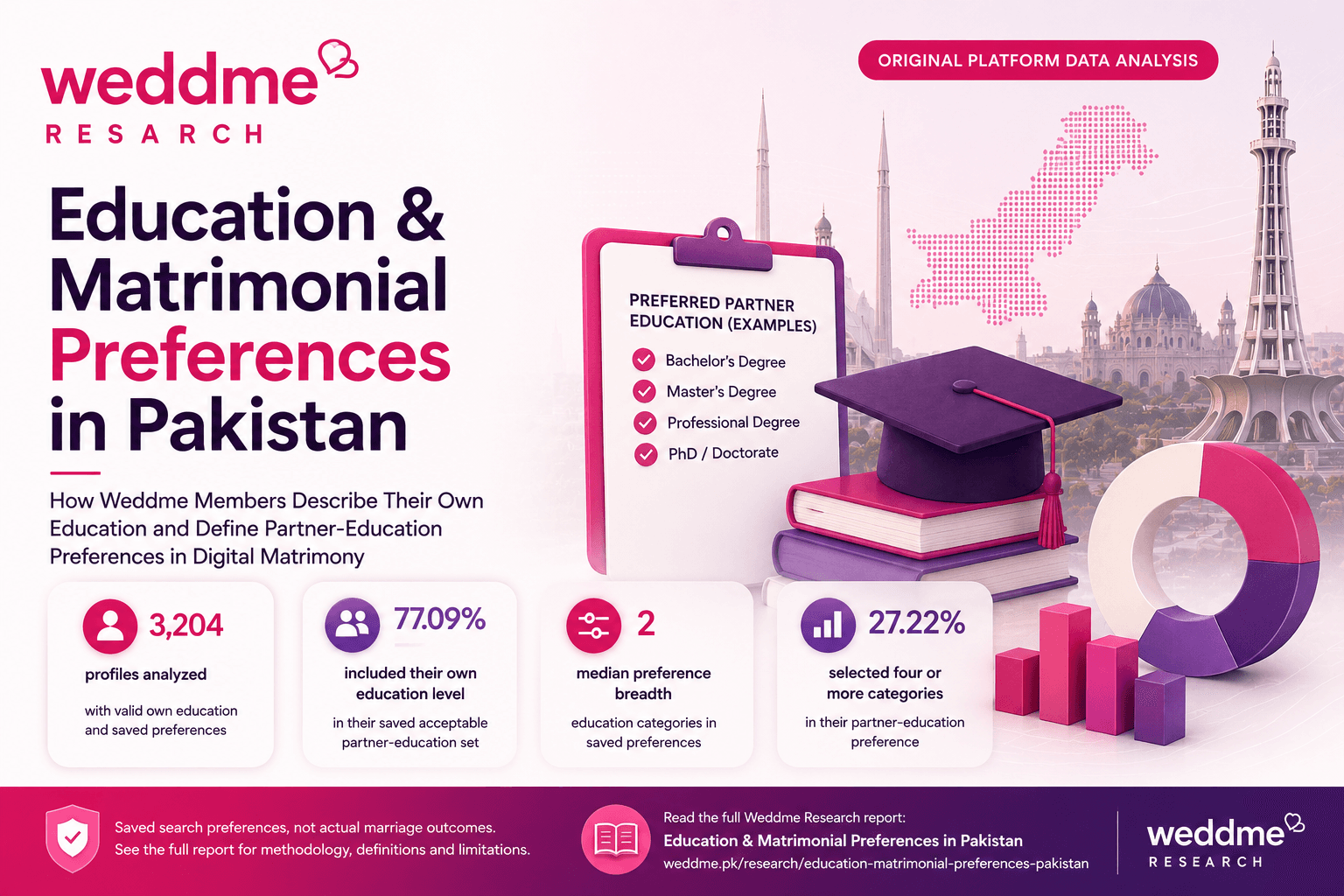 Weddme Research editorial graphic for Education and Matrimonial Preferences in Pakistan with headline statistics and education preference examples
