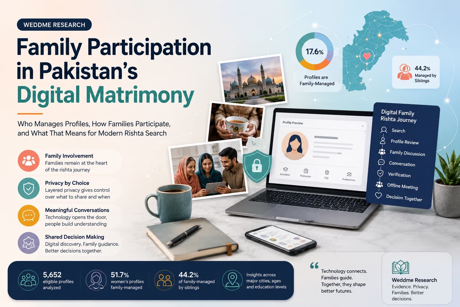 Weddme Research editorial illustration showing a Pakistani family reviewing a digital matrimonial profile, layered privacy, family-manager findings, and the digital family rishta journey
