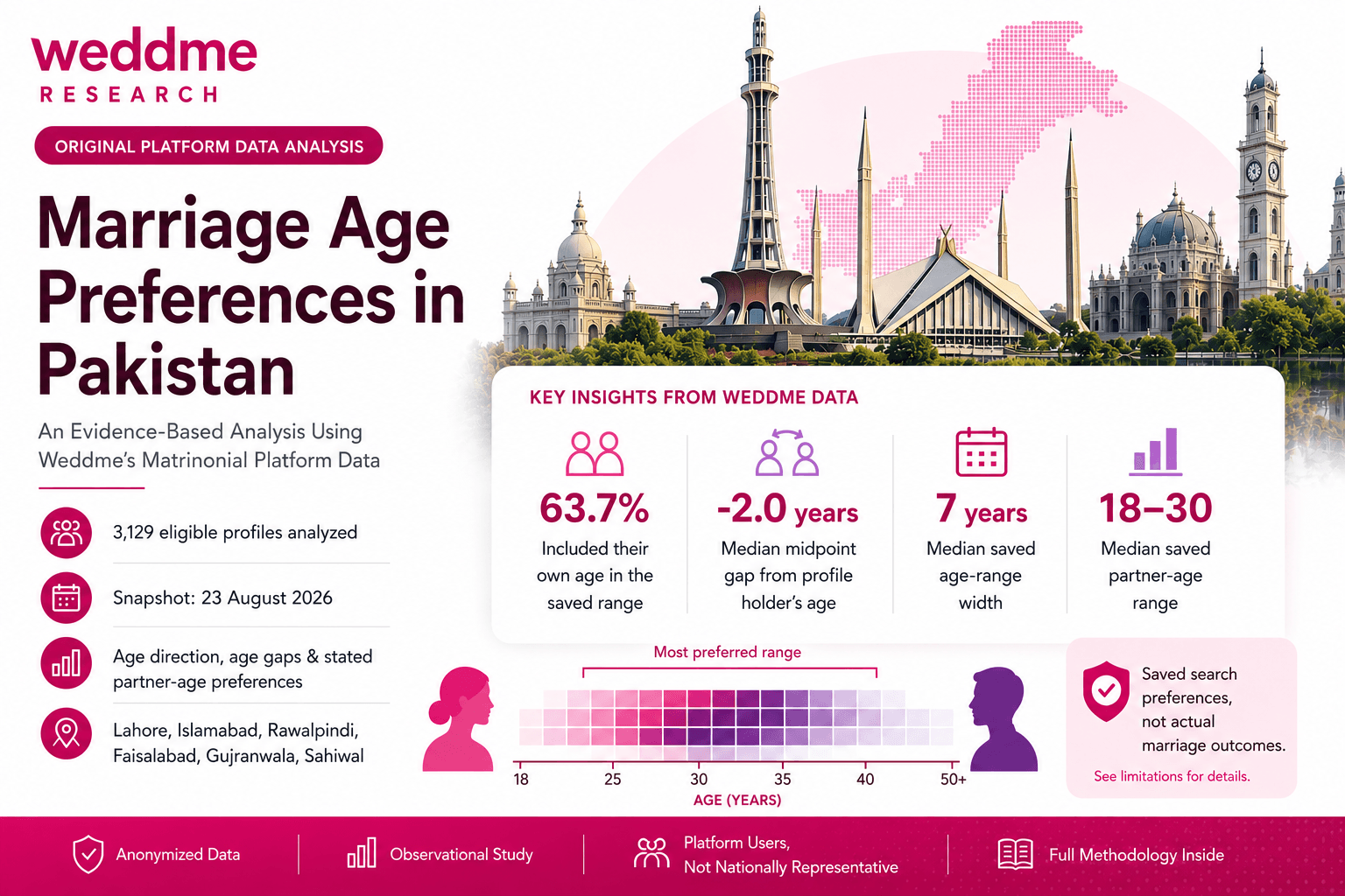 Weddme Research editorial graphic for Marriage Age Preferences in Pakistan showing headline statistics and an age-preference heatmap concept
