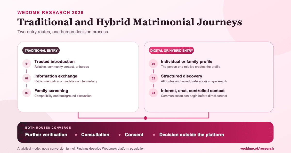 Traditional and digital or hybrid matrimonial entry routes converging around verification, consultation, consent, and an offline decision
