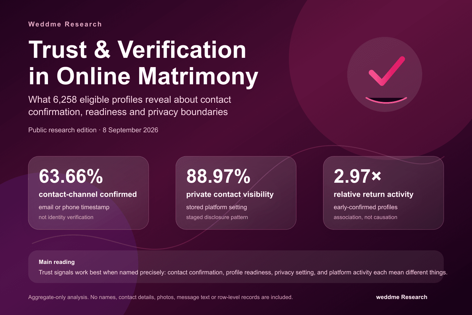 Weddme Research editorial graphic for Trust and Verification in Online Matrimony with headline aggregate statistics